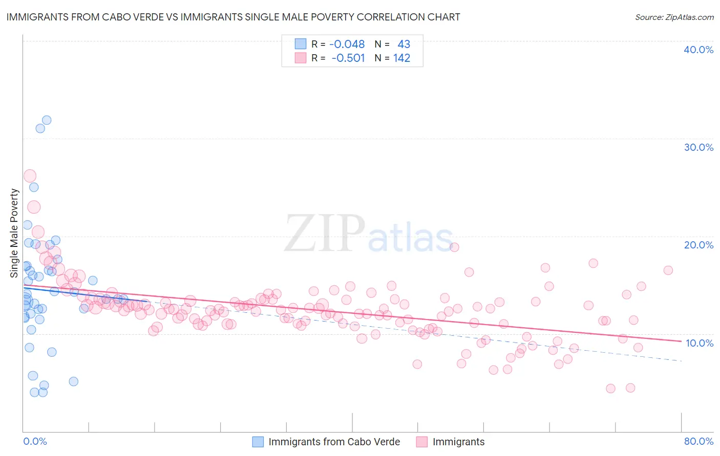 Immigrants from Cabo Verde vs Immigrants Single Male Poverty