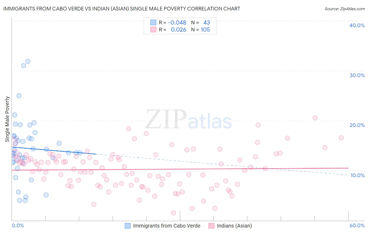 Immigrants from Cabo Verde vs Indian (Asian) Single Male Poverty