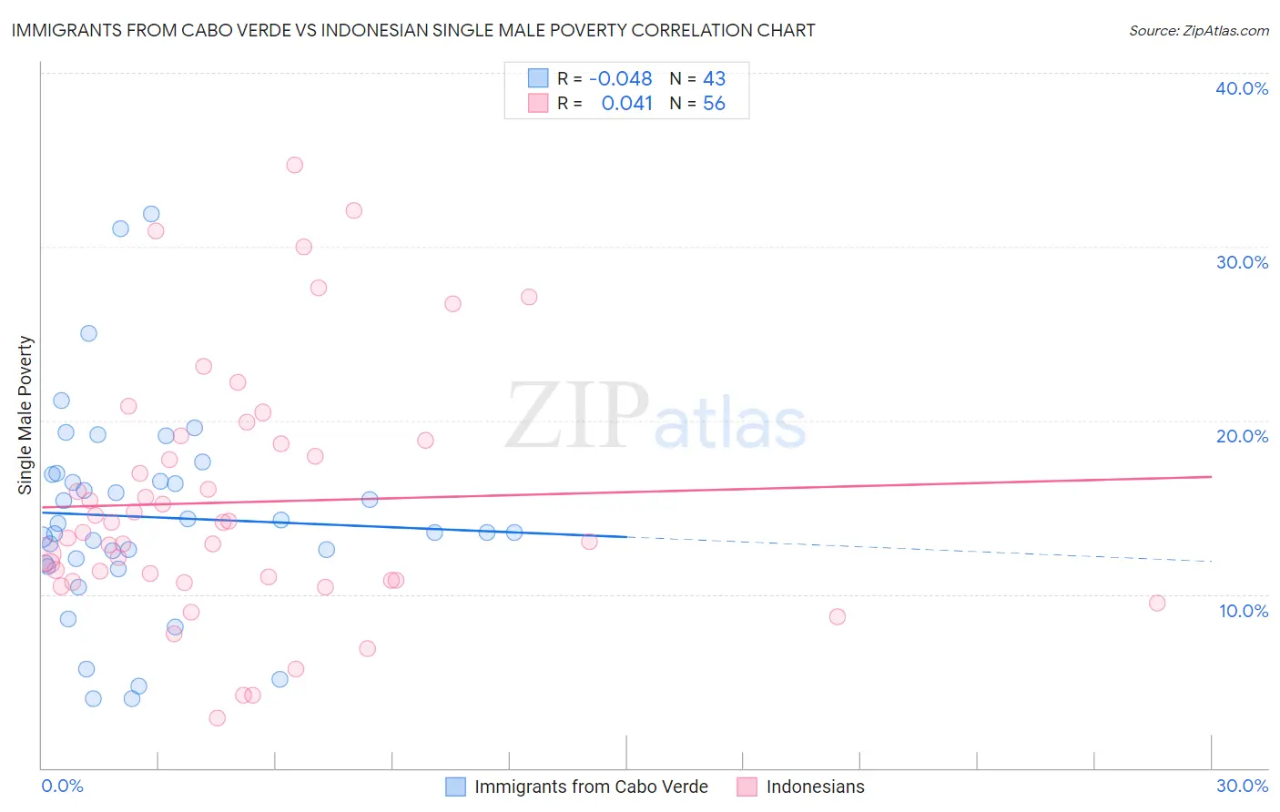 Immigrants from Cabo Verde vs Indonesian Single Male Poverty