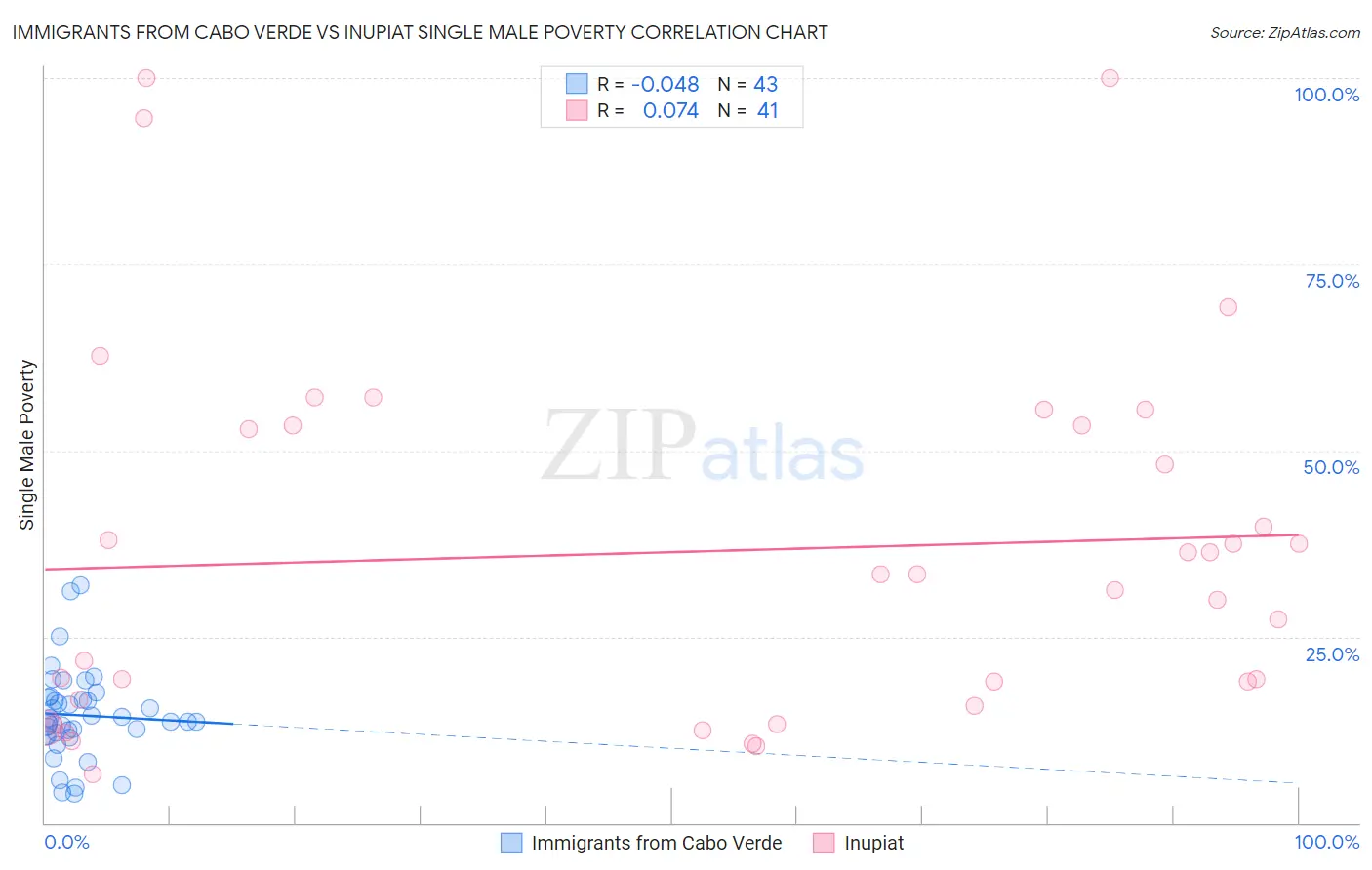 Immigrants from Cabo Verde vs Inupiat Single Male Poverty