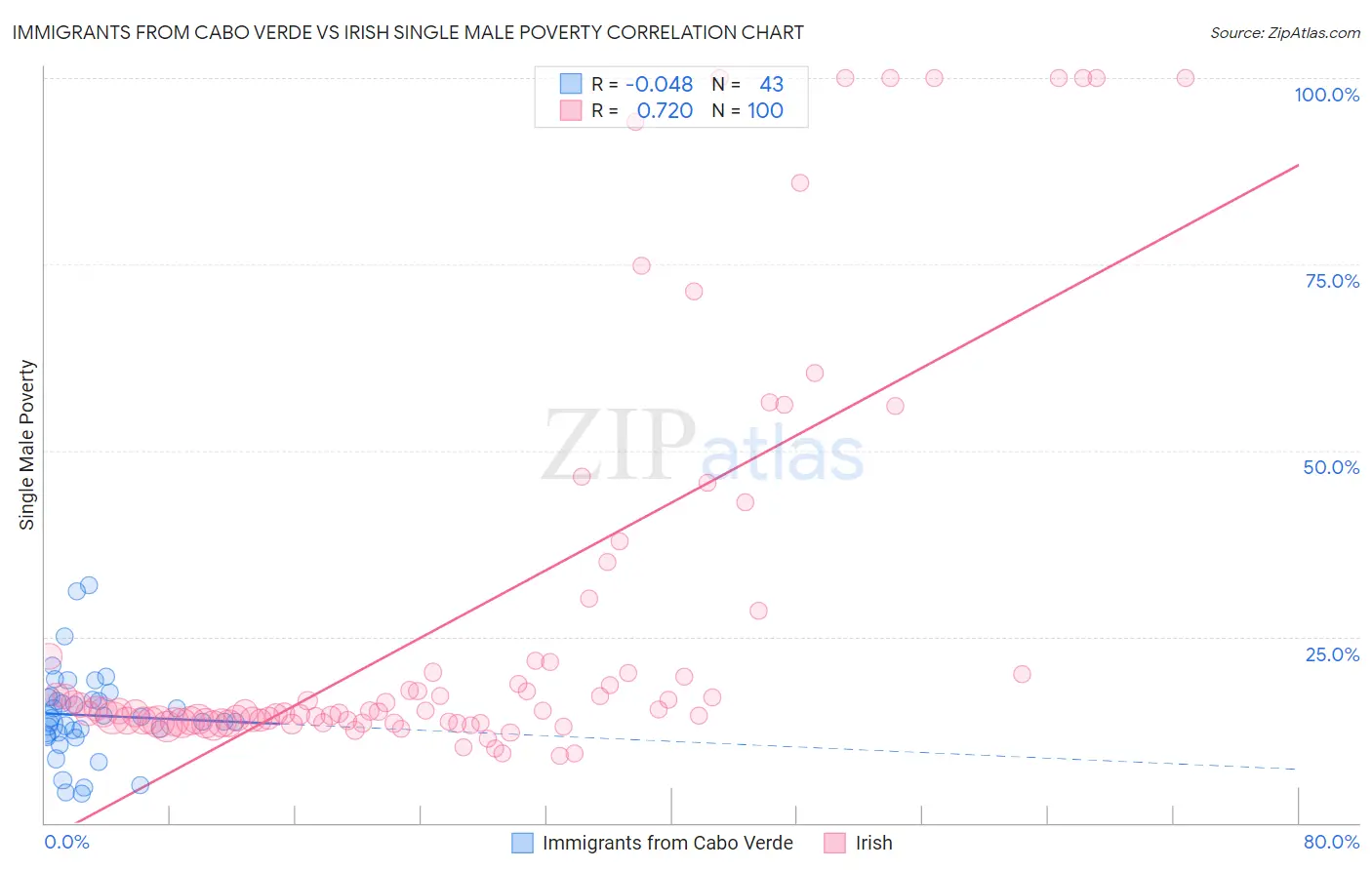 Immigrants from Cabo Verde vs Irish Single Male Poverty