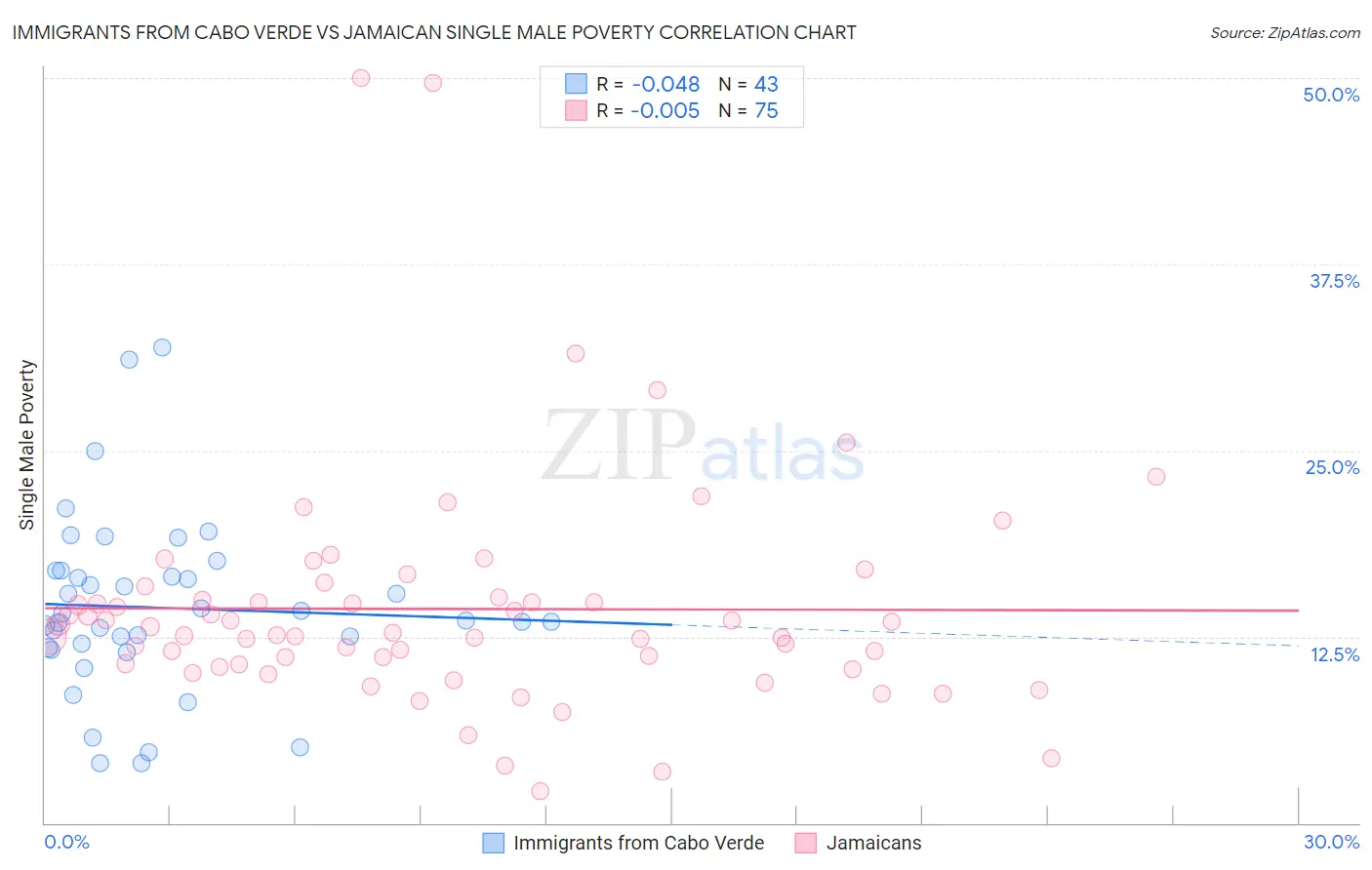 Immigrants from Cabo Verde vs Jamaican Single Male Poverty