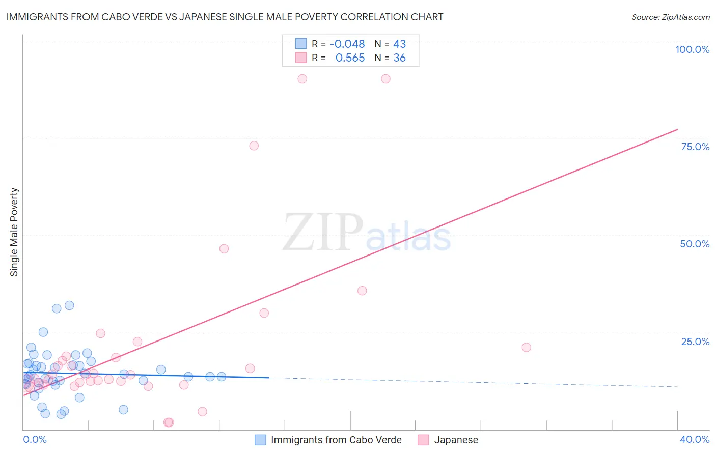 Immigrants from Cabo Verde vs Japanese Single Male Poverty
