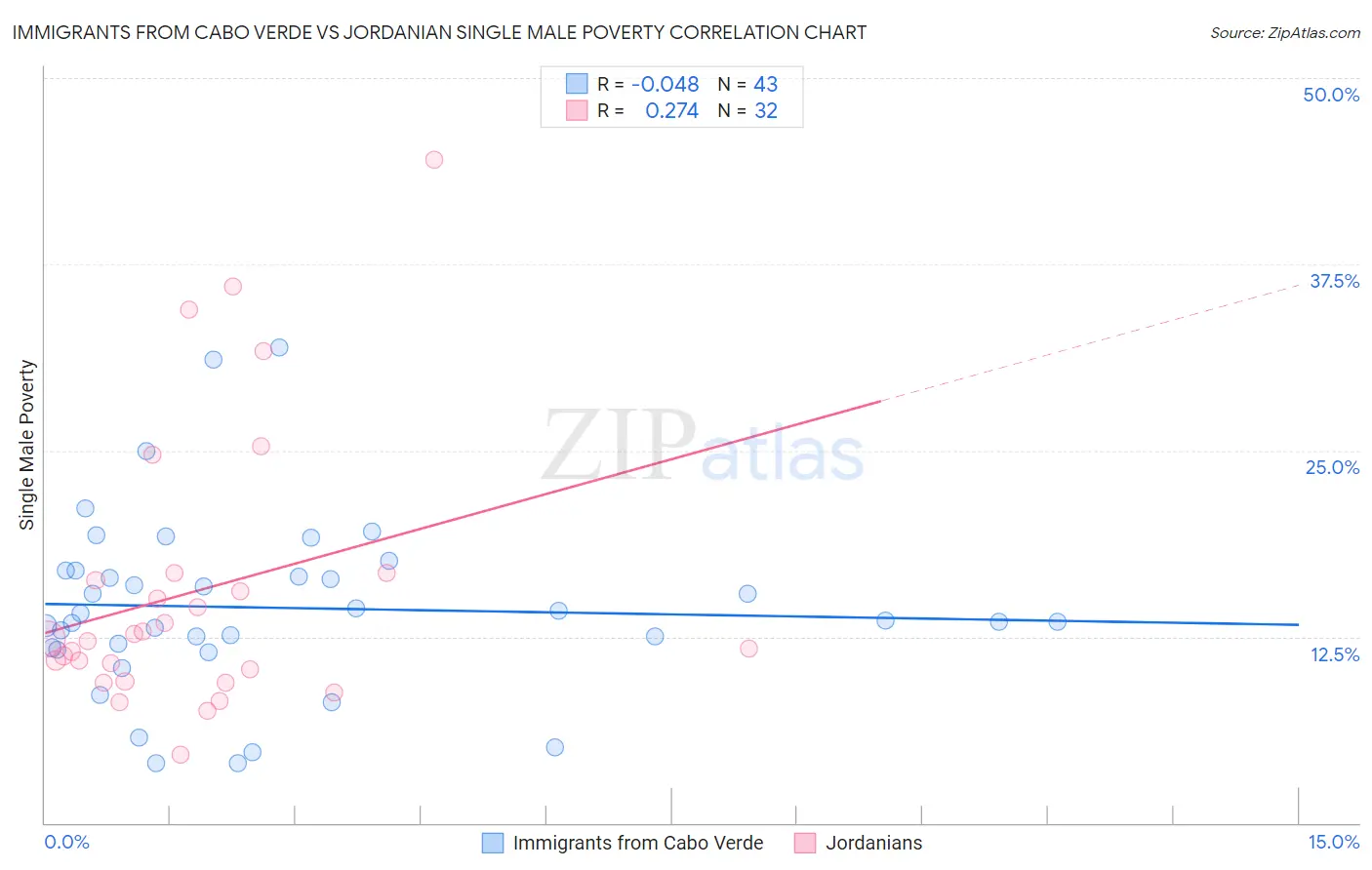 Immigrants from Cabo Verde vs Jordanian Single Male Poverty