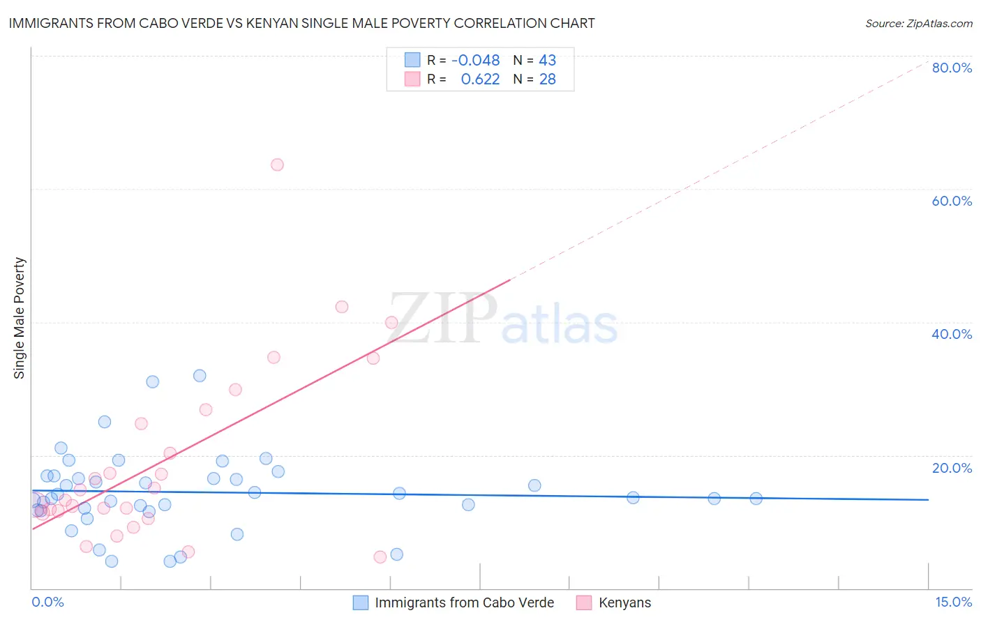 Immigrants from Cabo Verde vs Kenyan Single Male Poverty