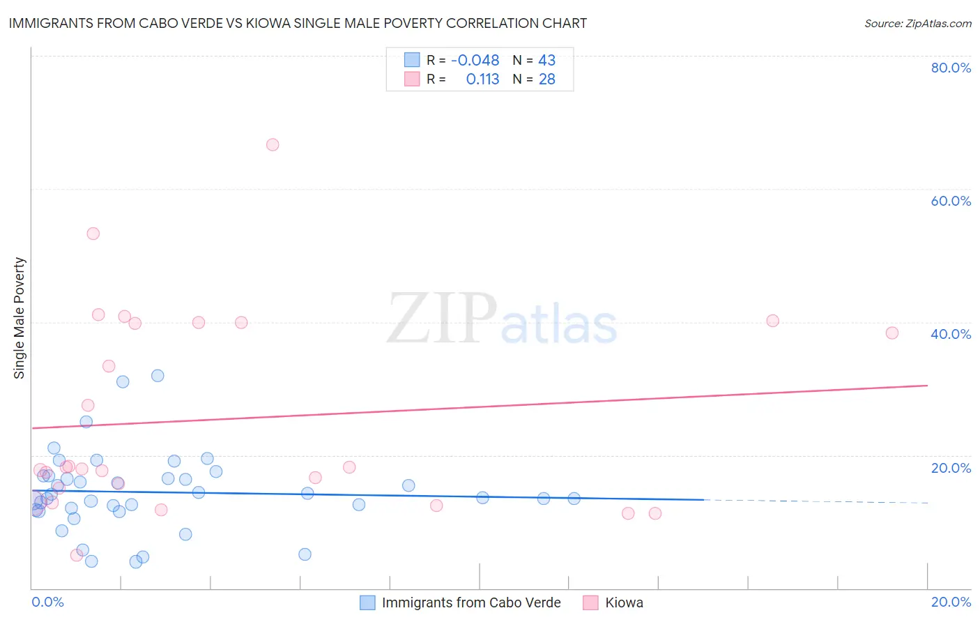 Immigrants from Cabo Verde vs Kiowa Single Male Poverty