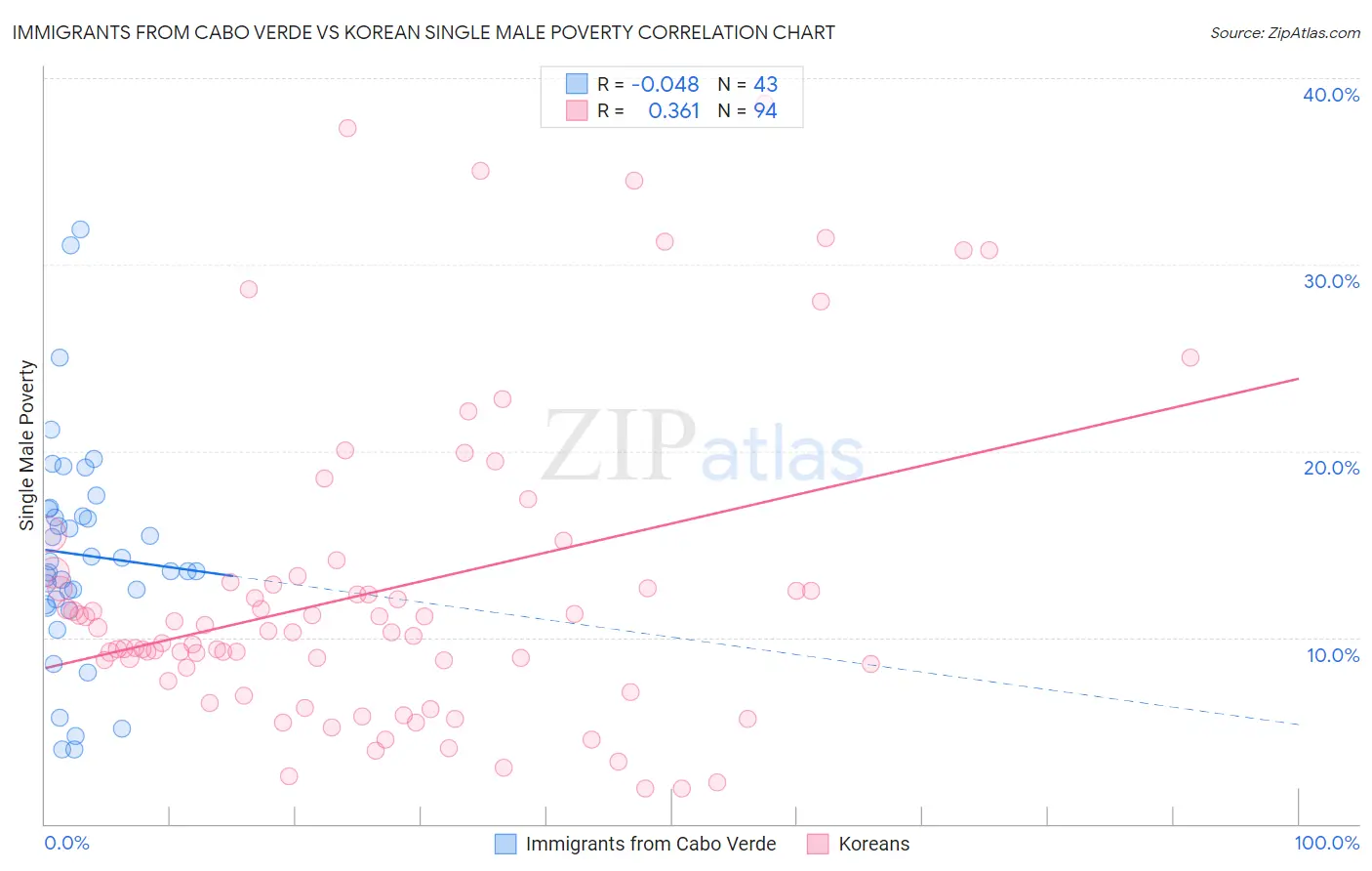 Immigrants from Cabo Verde vs Korean Single Male Poverty