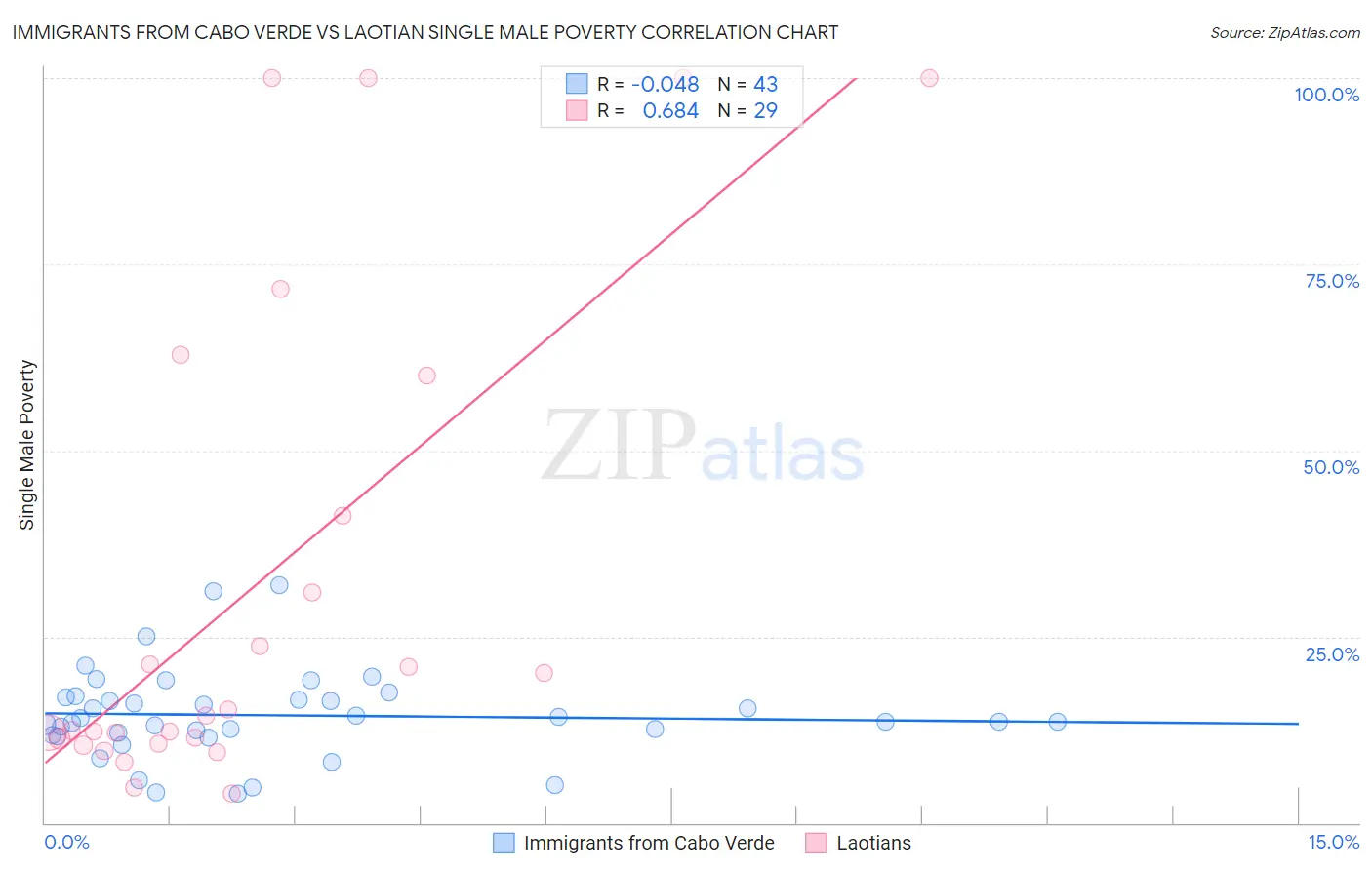 Immigrants from Cabo Verde vs Laotian Single Male Poverty