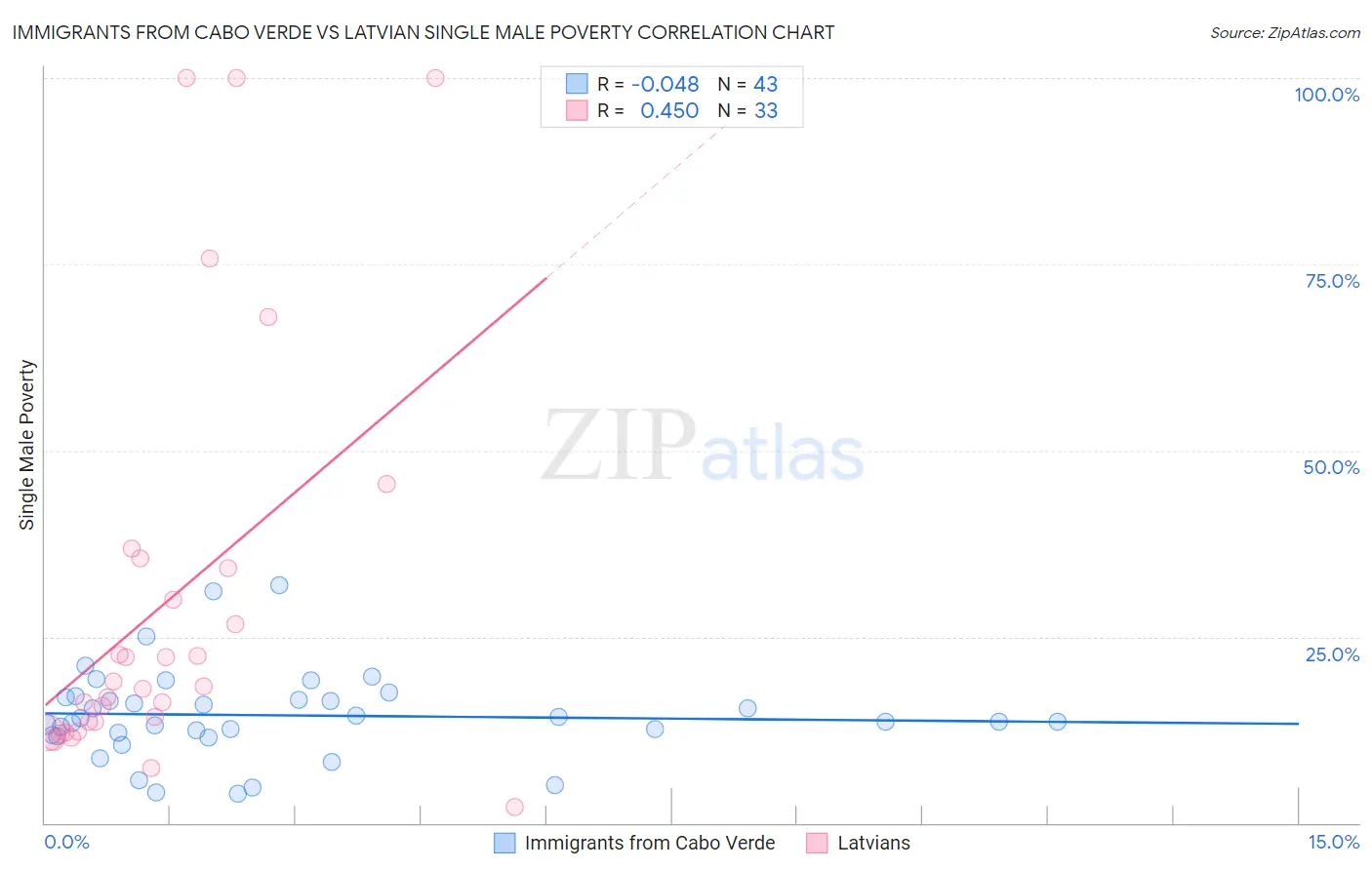 Immigrants from Cabo Verde vs Latvian Single Male Poverty