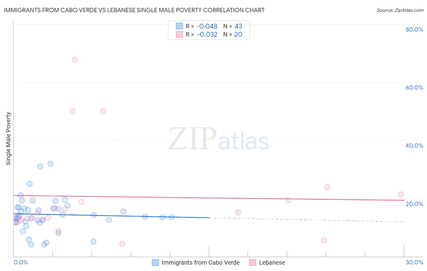 Immigrants from Cabo Verde vs Lebanese Single Male Poverty