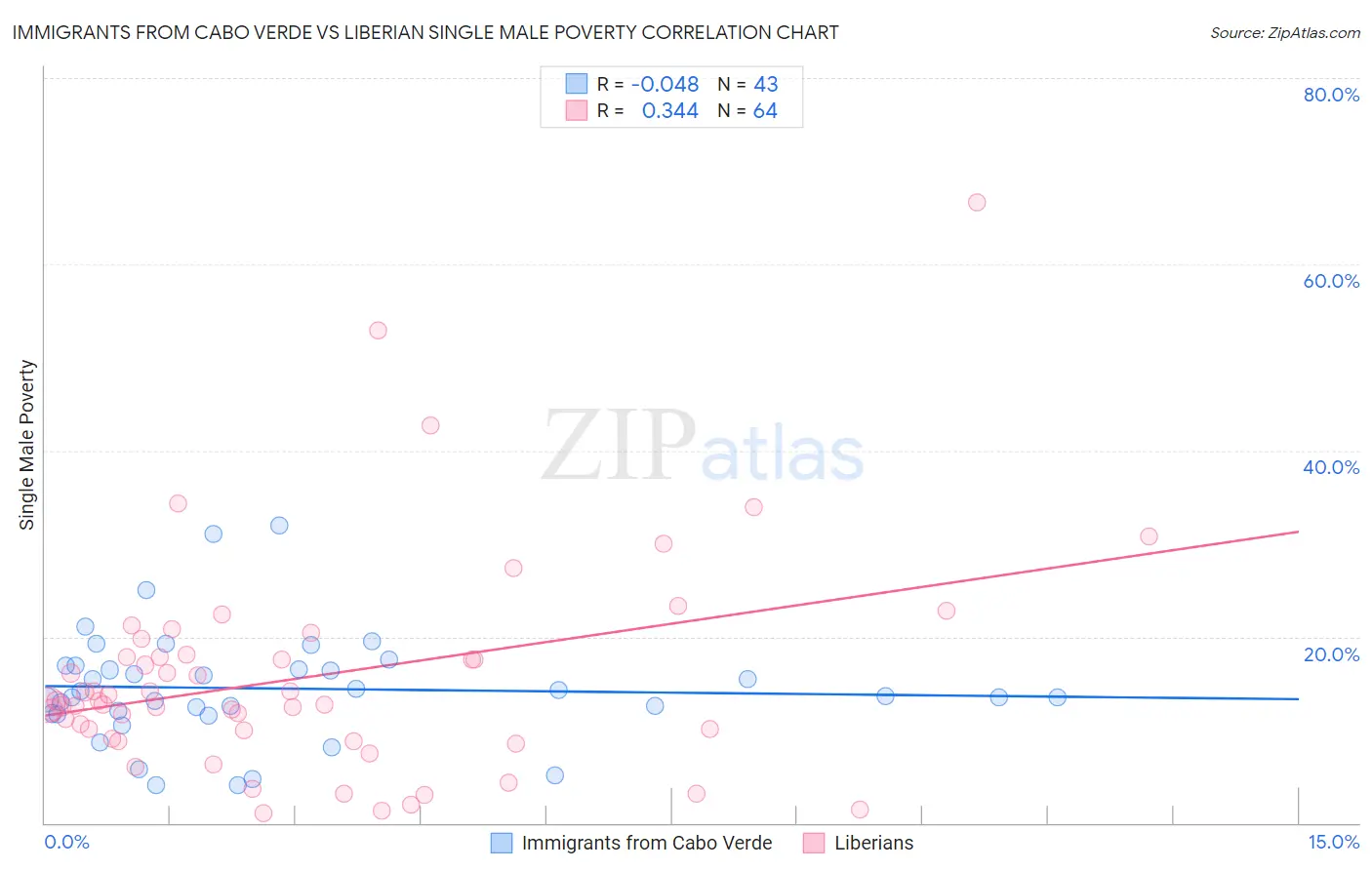 Immigrants from Cabo Verde vs Liberian Single Male Poverty