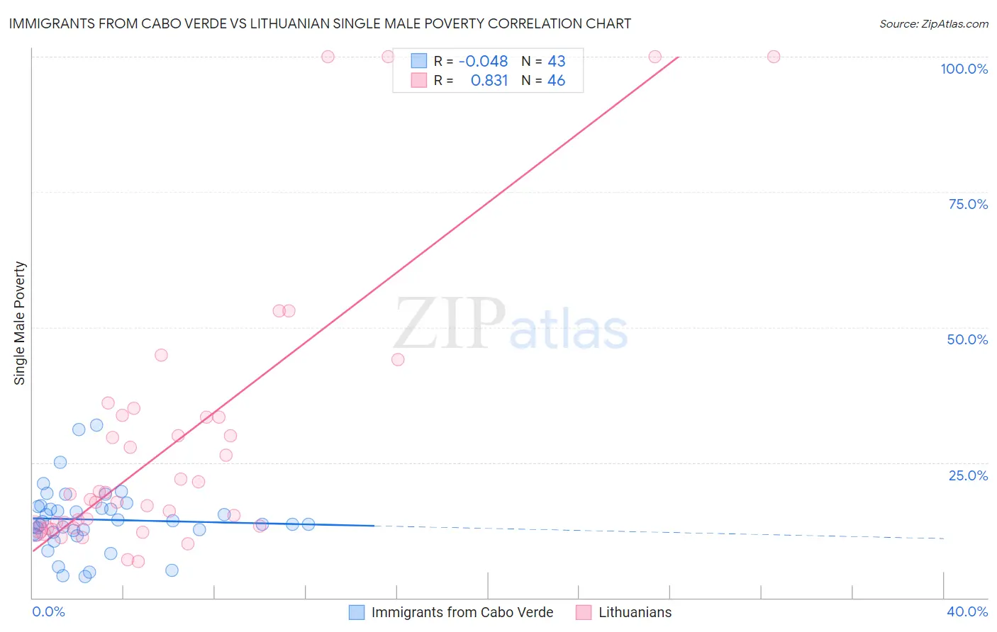 Immigrants from Cabo Verde vs Lithuanian Single Male Poverty