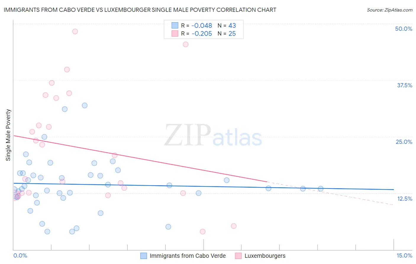 Immigrants from Cabo Verde vs Luxembourger Single Male Poverty