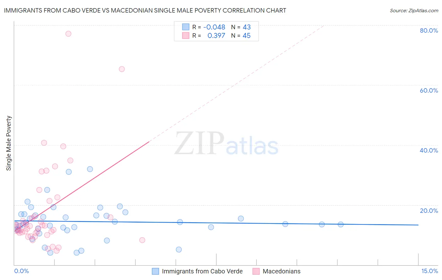 Immigrants from Cabo Verde vs Macedonian Single Male Poverty