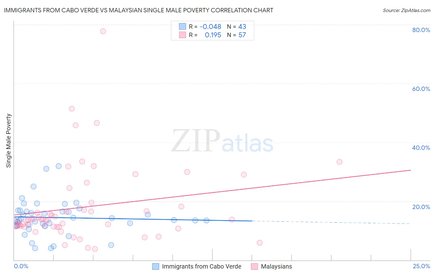 Immigrants from Cabo Verde vs Malaysian Single Male Poverty