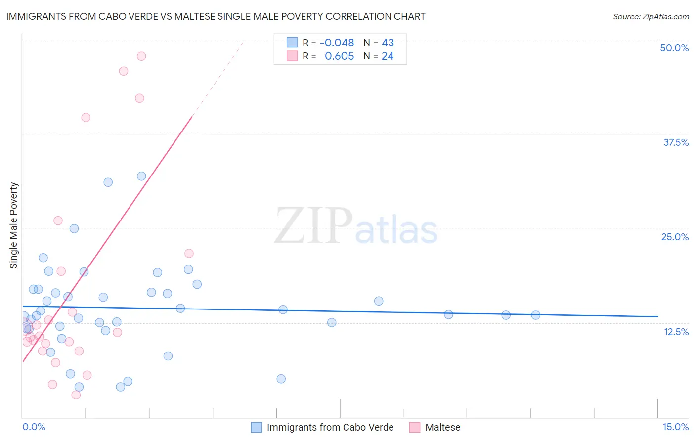 Immigrants from Cabo Verde vs Maltese Single Male Poverty