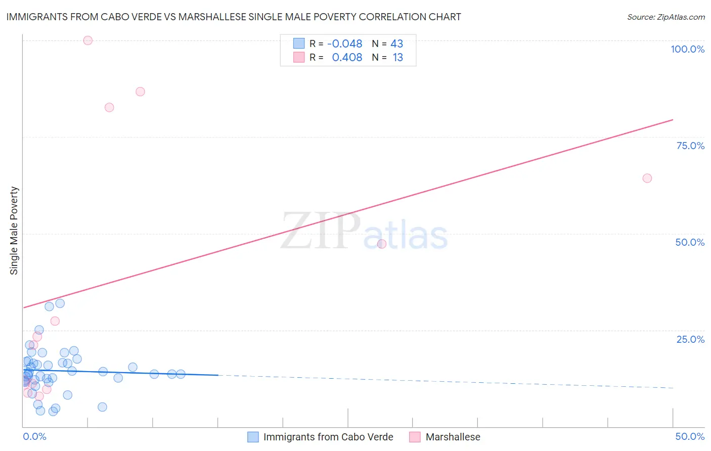 Immigrants from Cabo Verde vs Marshallese Single Male Poverty