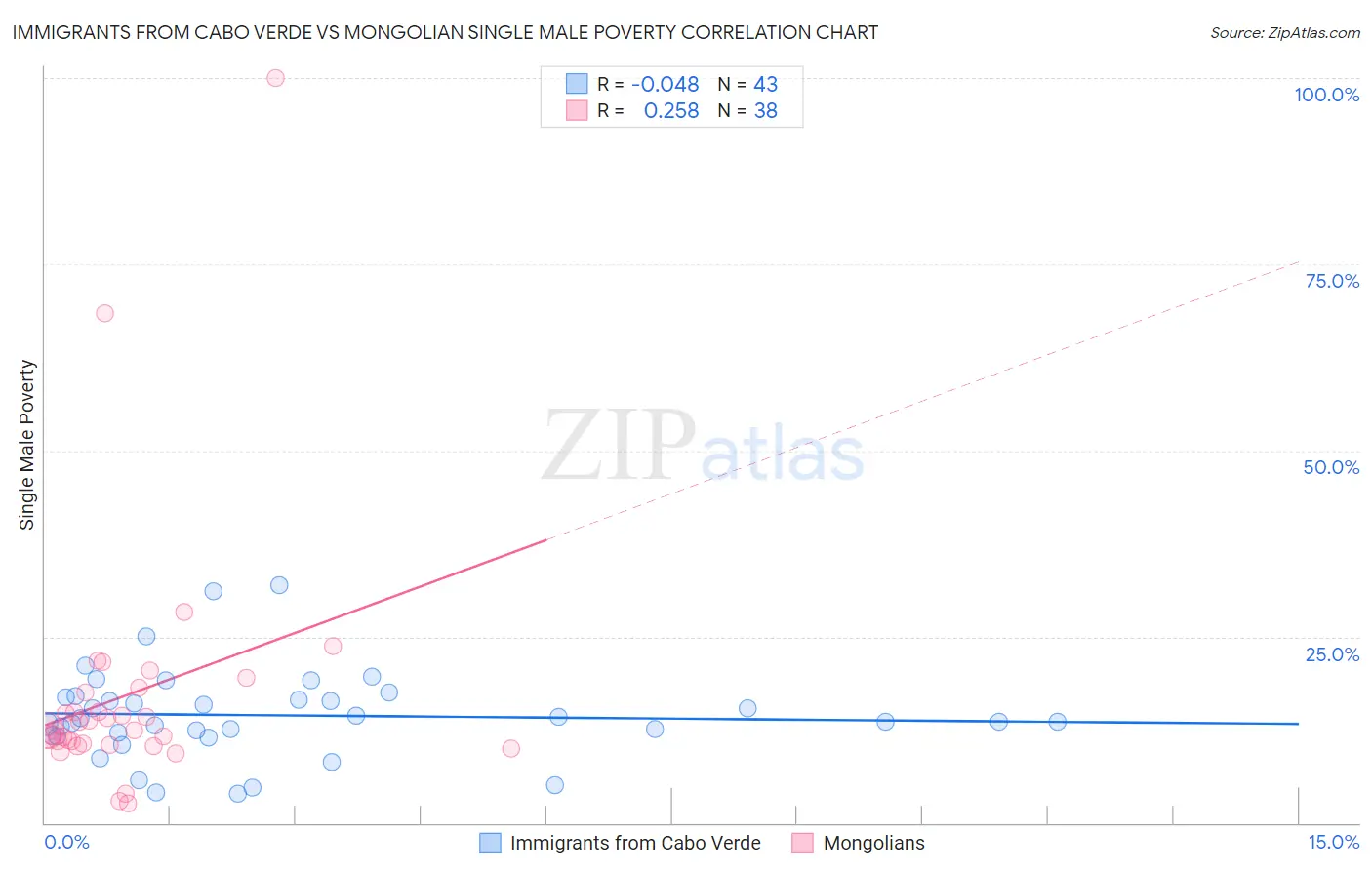 Immigrants from Cabo Verde vs Mongolian Single Male Poverty