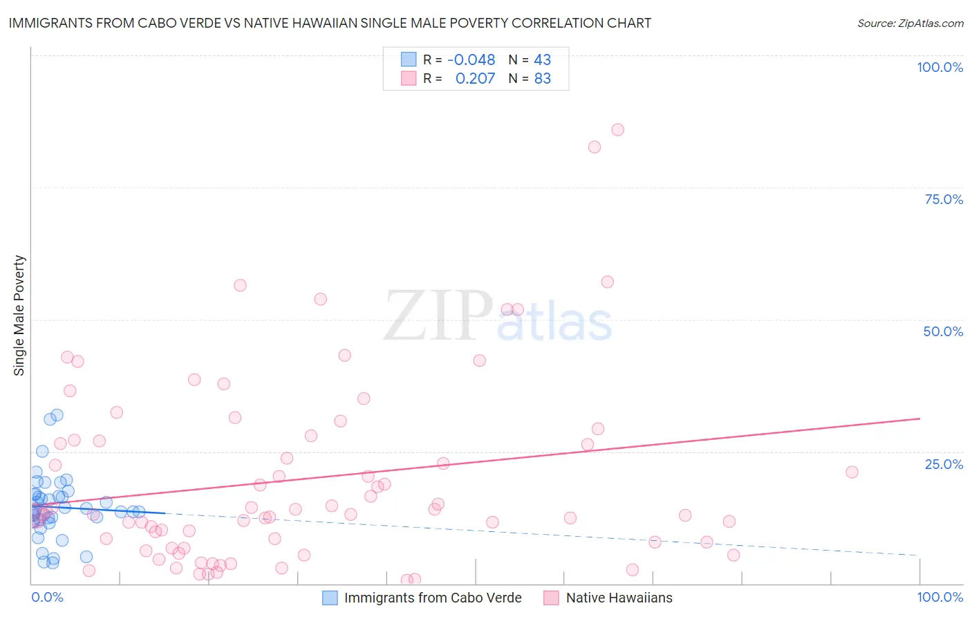 Immigrants from Cabo Verde vs Native Hawaiian Single Male Poverty