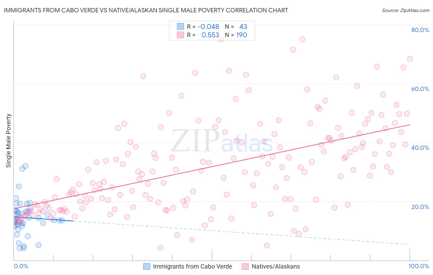 Immigrants from Cabo Verde vs Native/Alaskan Single Male Poverty