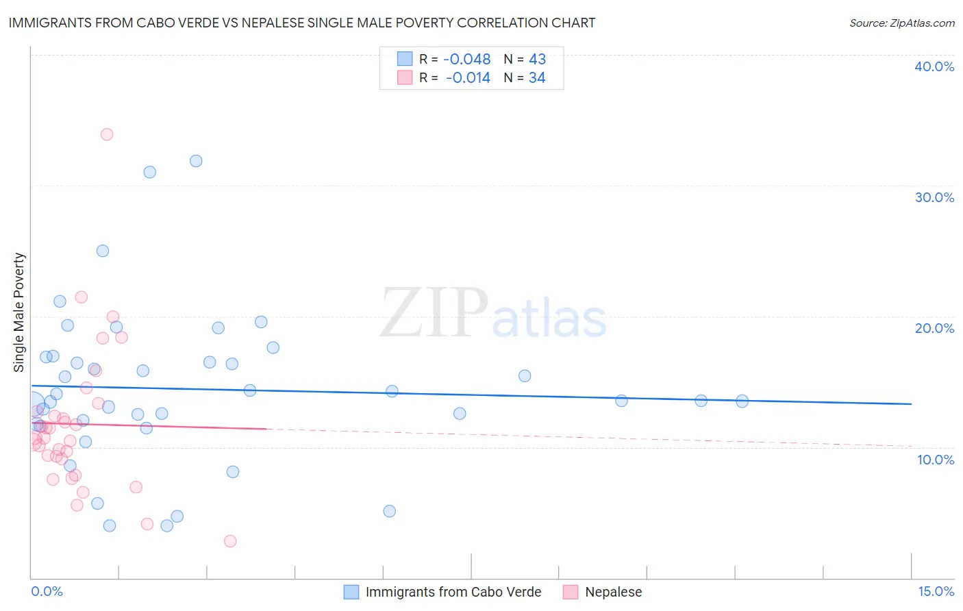 Immigrants from Cabo Verde vs Nepalese Single Male Poverty