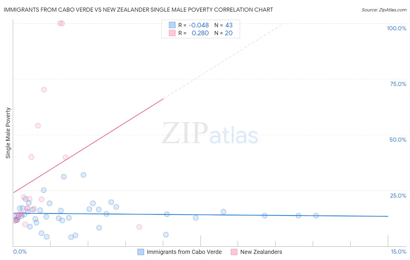 Immigrants from Cabo Verde vs New Zealander Single Male Poverty