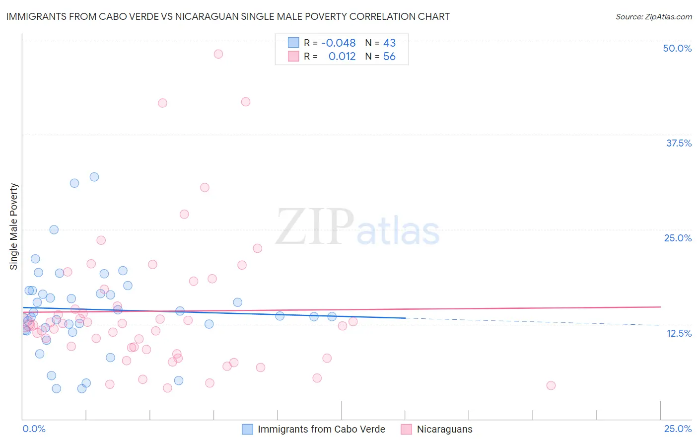 Immigrants from Cabo Verde vs Nicaraguan Single Male Poverty