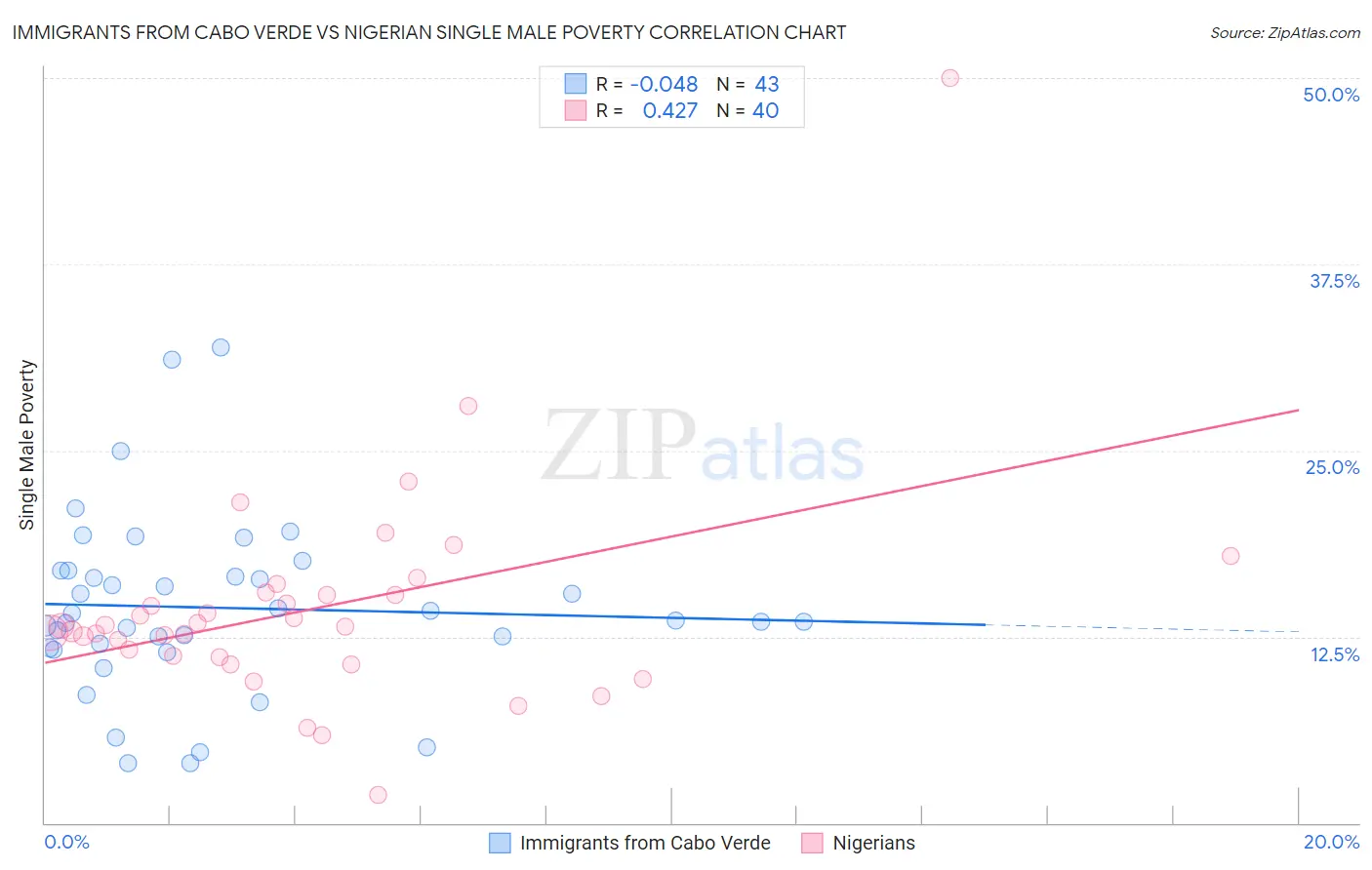 Immigrants from Cabo Verde vs Nigerian Single Male Poverty