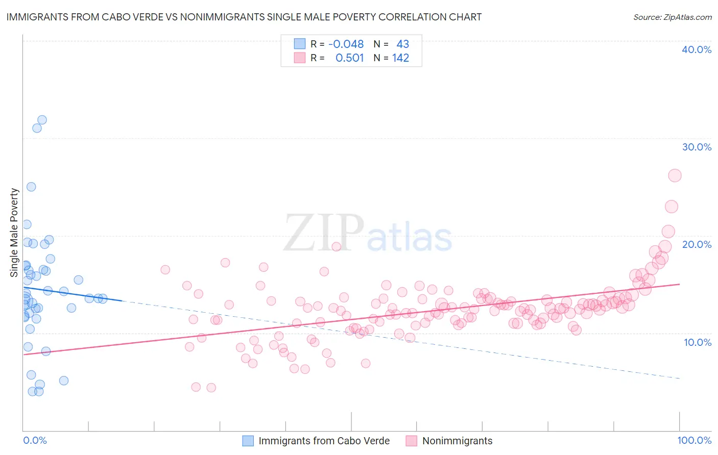 Immigrants from Cabo Verde vs Nonimmigrants Single Male Poverty