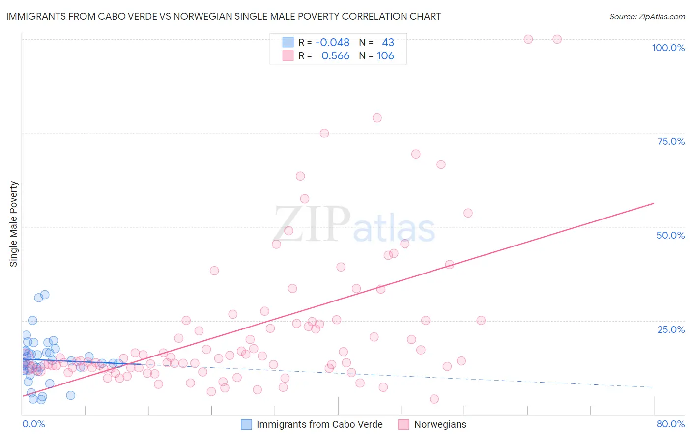 Immigrants from Cabo Verde vs Norwegian Single Male Poverty