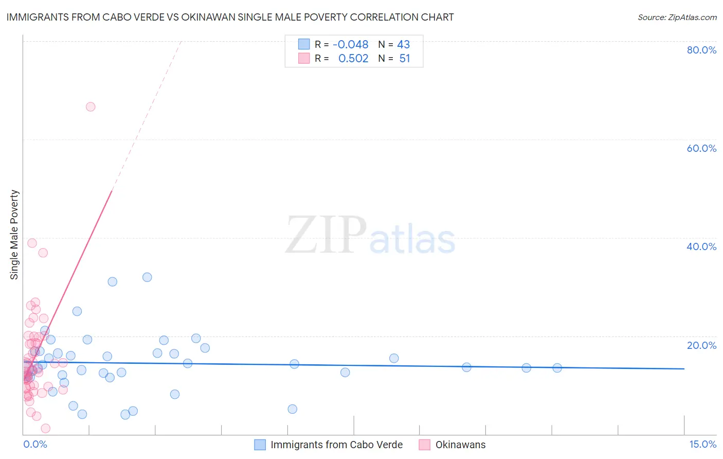 Immigrants from Cabo Verde vs Okinawan Single Male Poverty