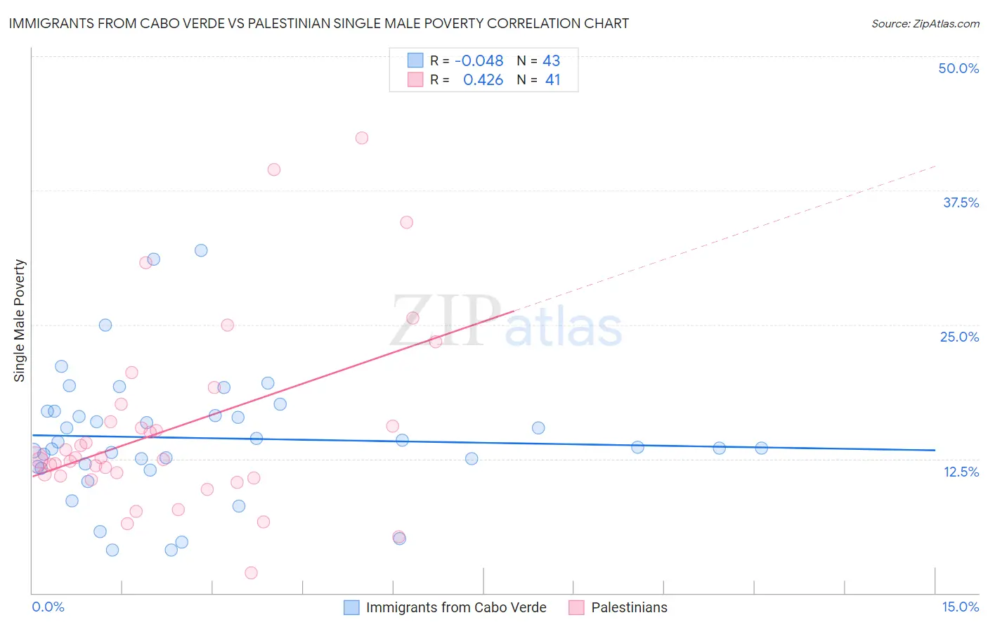 Immigrants from Cabo Verde vs Palestinian Single Male Poverty