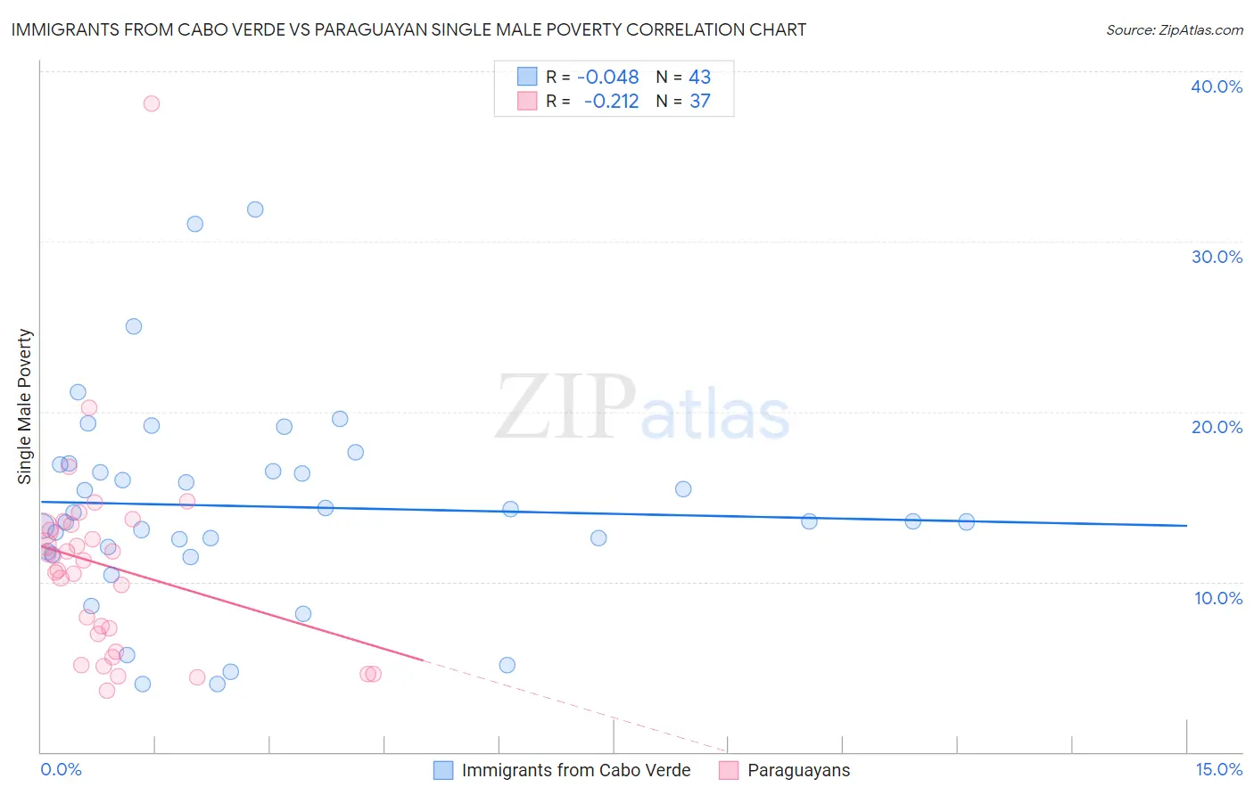 Immigrants from Cabo Verde vs Paraguayan Single Male Poverty