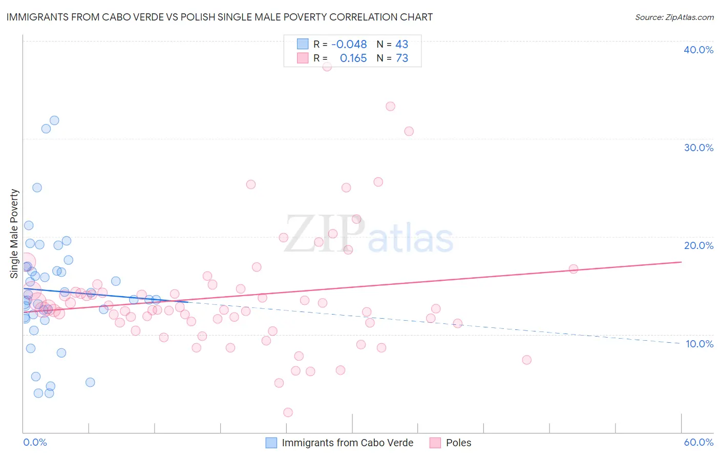 Immigrants from Cabo Verde vs Polish Single Male Poverty