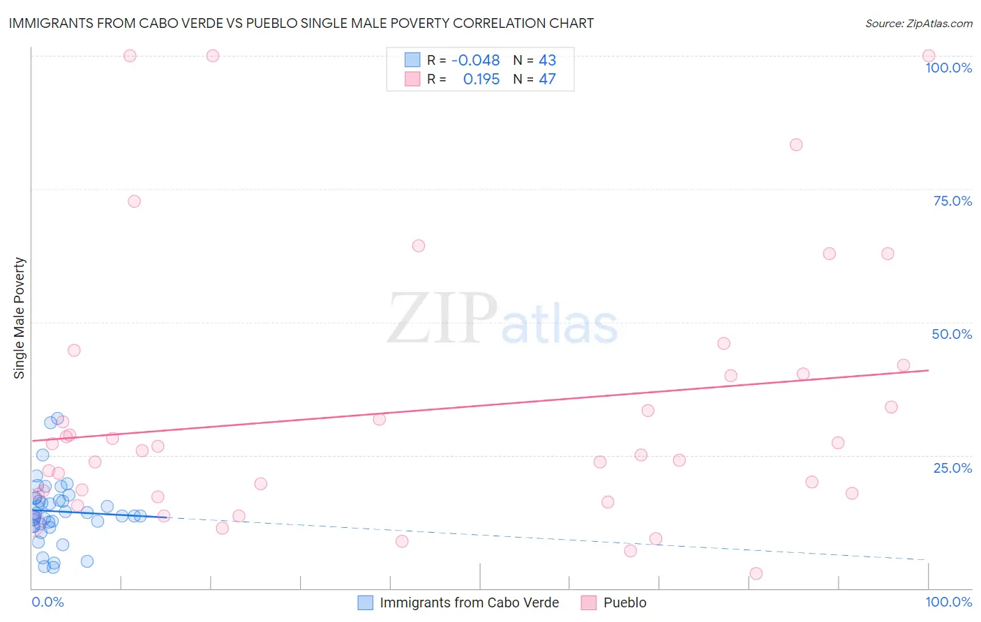 Immigrants from Cabo Verde vs Pueblo Single Male Poverty