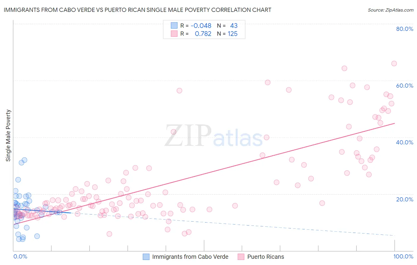 Immigrants from Cabo Verde vs Puerto Rican Single Male Poverty