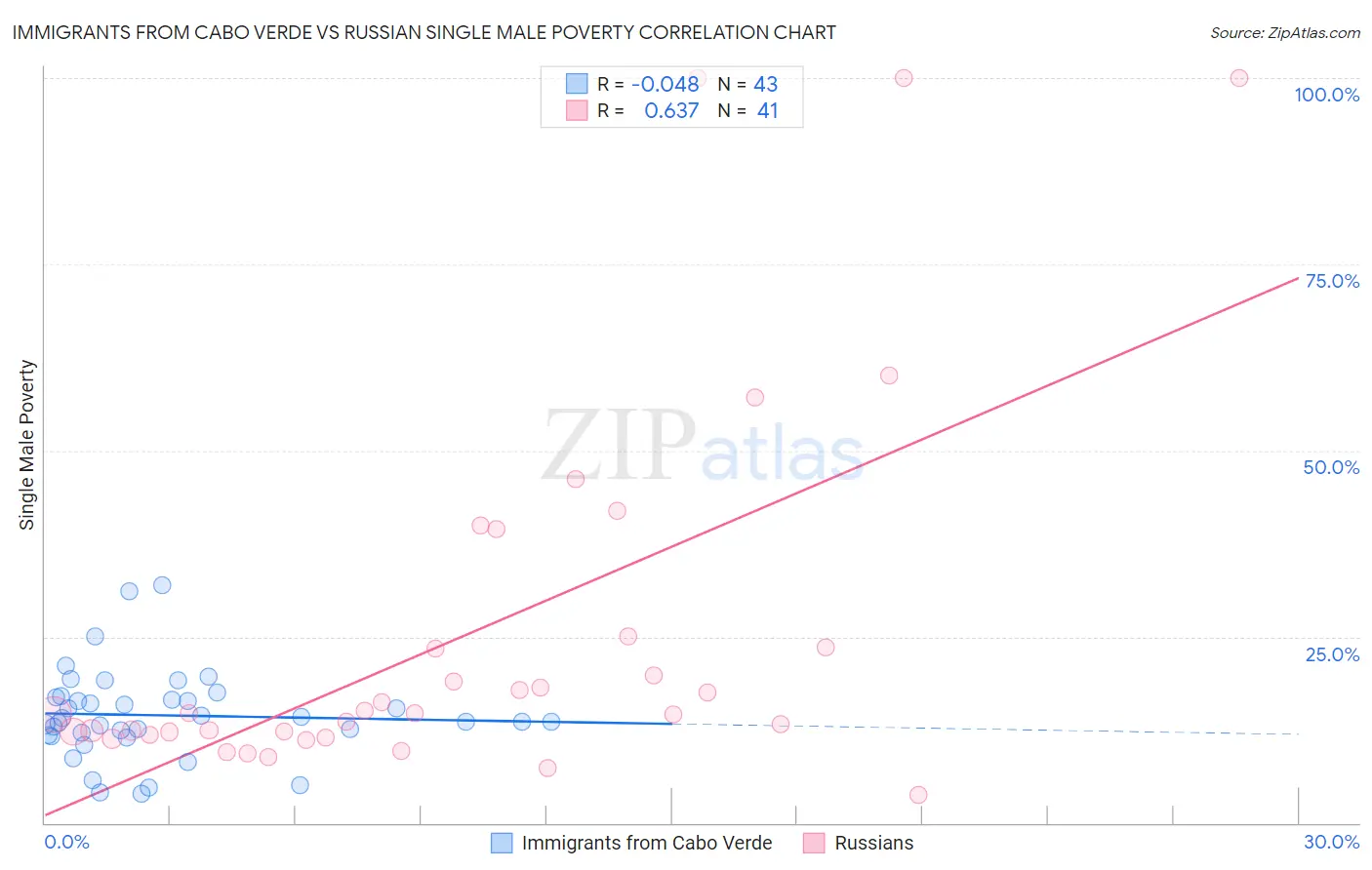 Immigrants from Cabo Verde vs Russian Single Male Poverty