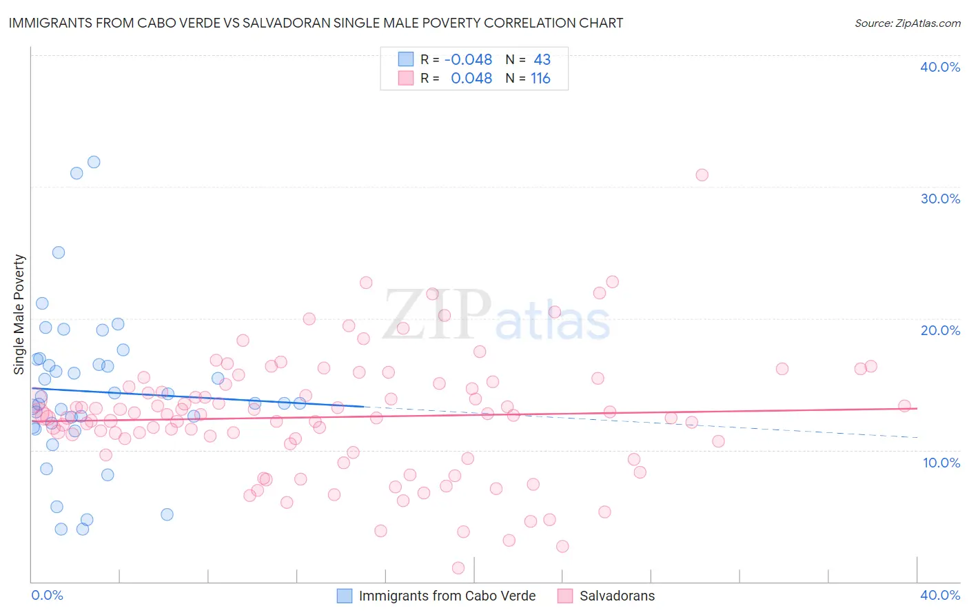 Immigrants from Cabo Verde vs Salvadoran Single Male Poverty