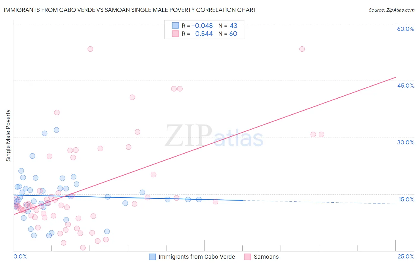 Immigrants from Cabo Verde vs Samoan Single Male Poverty