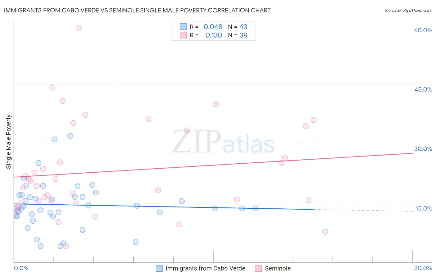 Immigrants from Cabo Verde vs Seminole Single Male Poverty