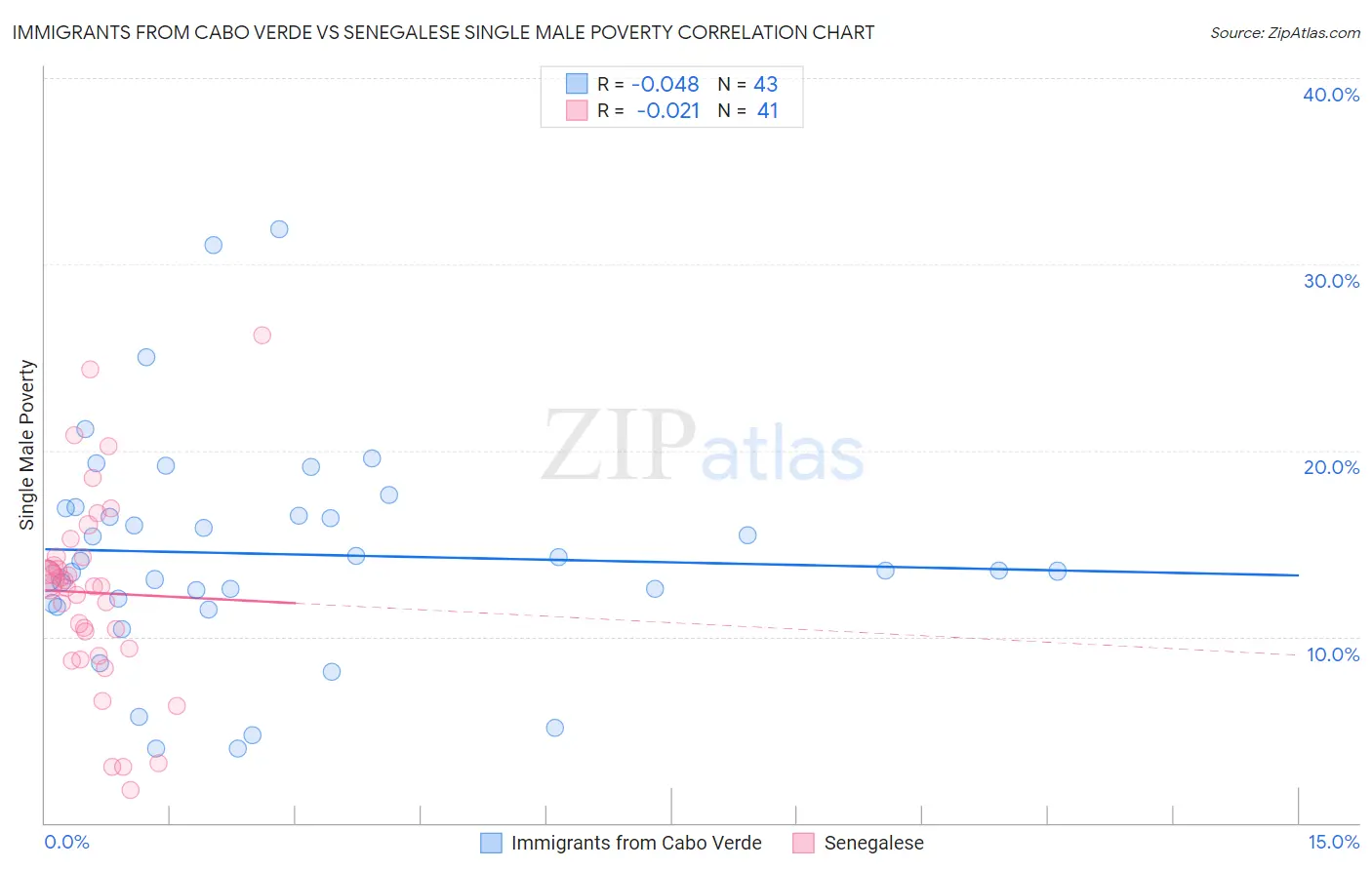 Immigrants from Cabo Verde vs Senegalese Single Male Poverty