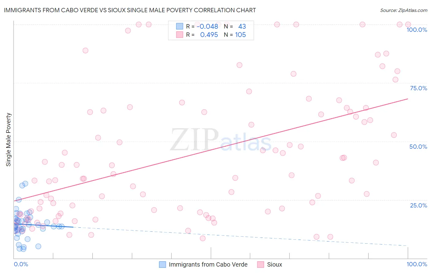 Immigrants from Cabo Verde vs Sioux Single Male Poverty