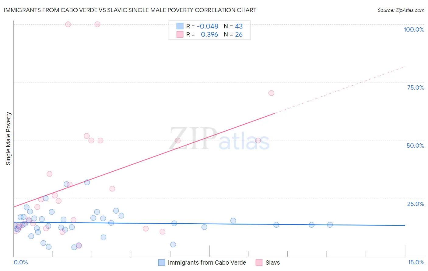 Immigrants from Cabo Verde vs Slavic Single Male Poverty