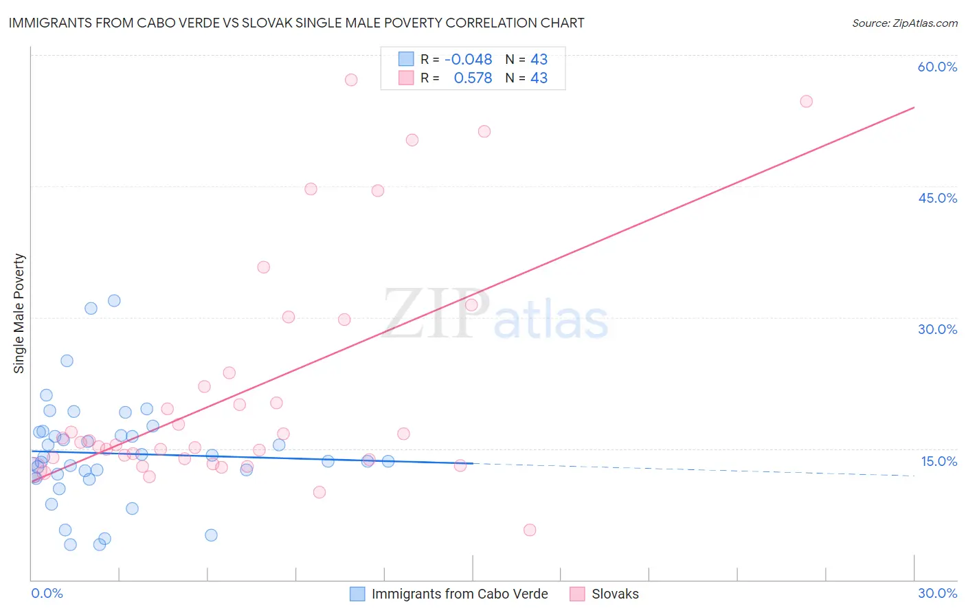 Immigrants from Cabo Verde vs Slovak Single Male Poverty