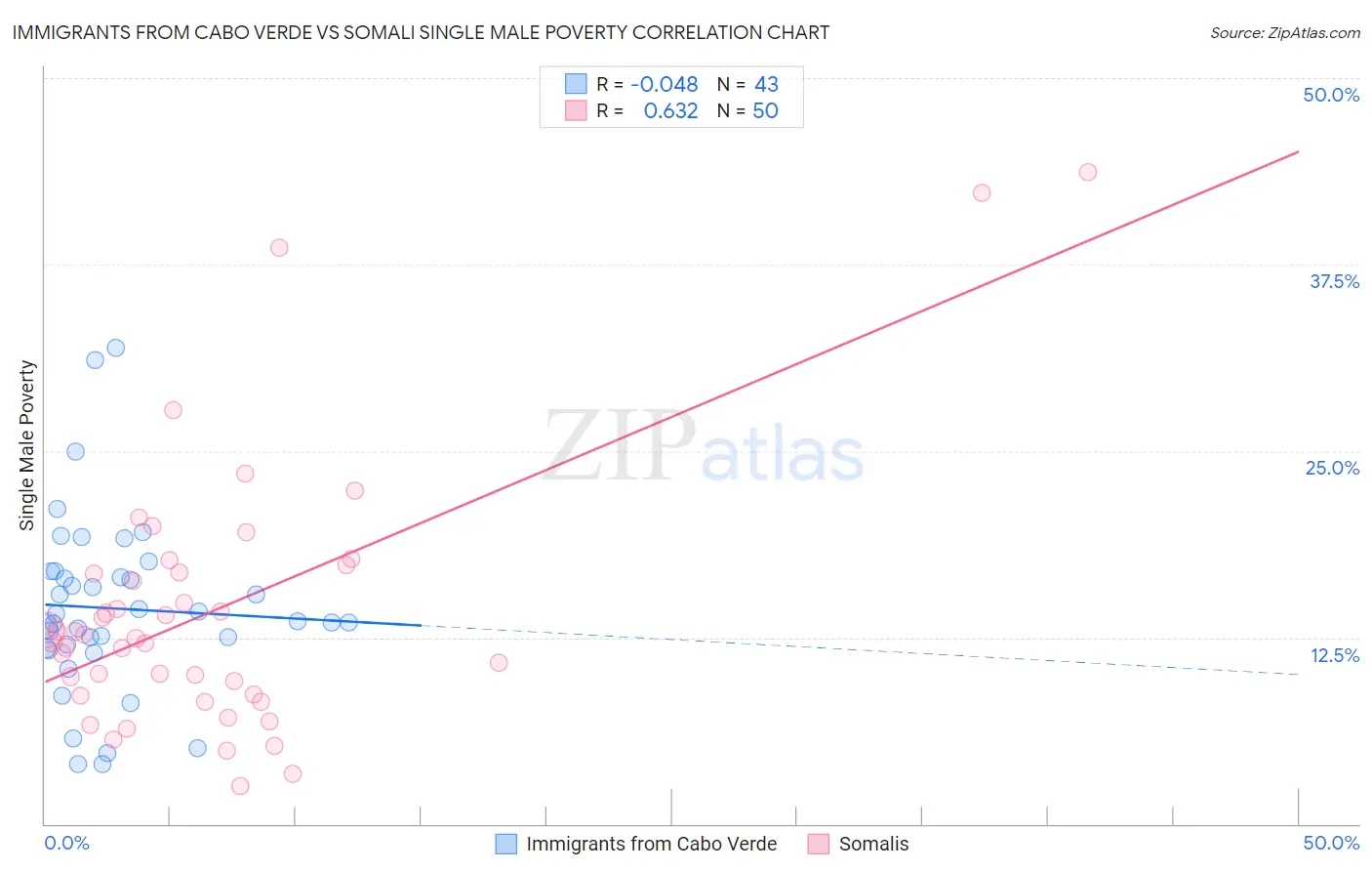 Immigrants from Cabo Verde vs Somali Single Male Poverty