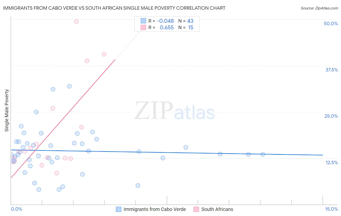 Immigrants from Cabo Verde vs South African Single Male Poverty