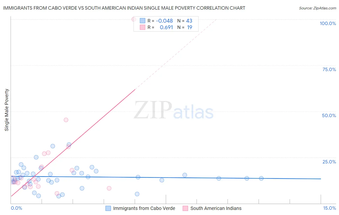 Immigrants from Cabo Verde vs South American Indian Single Male Poverty