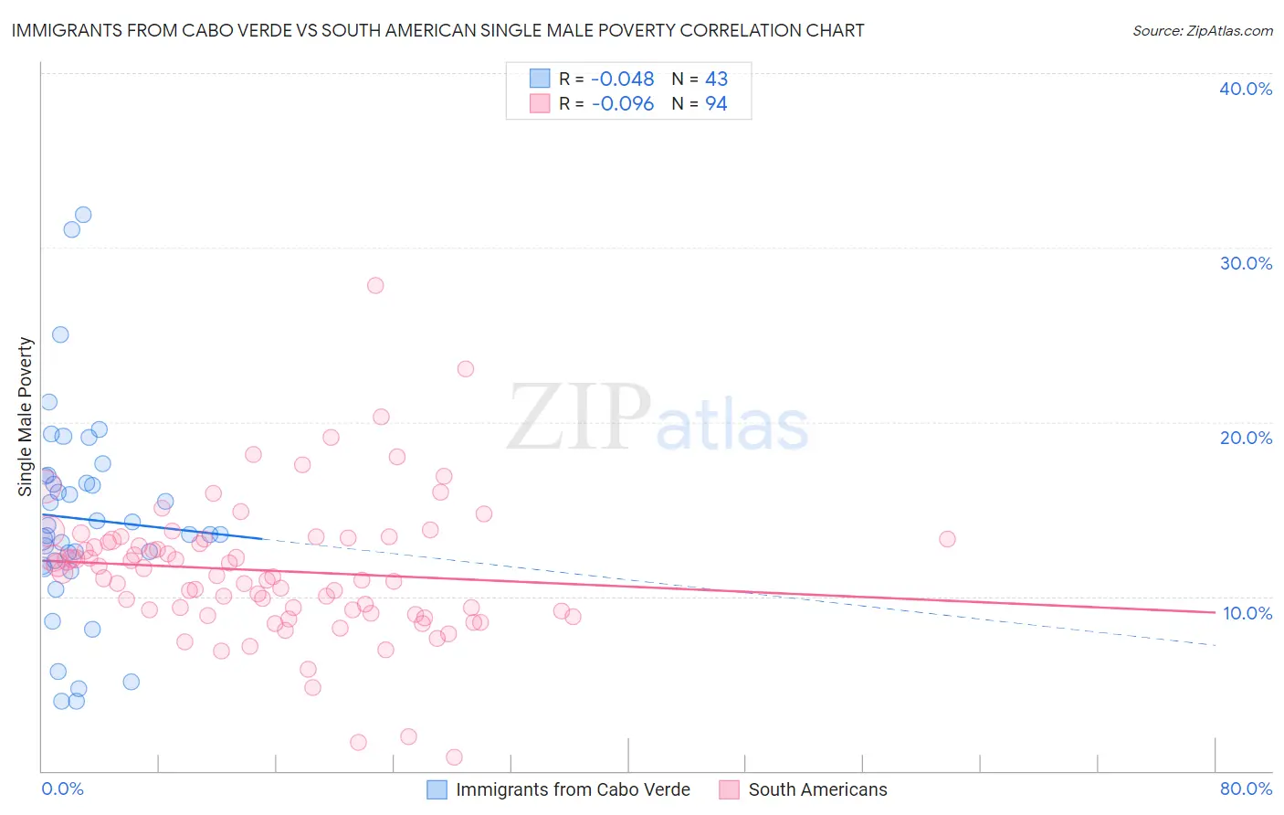 Immigrants from Cabo Verde vs South American Single Male Poverty