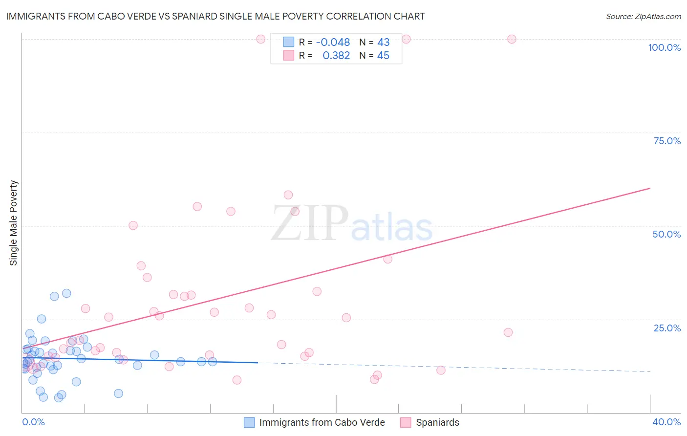 Immigrants from Cabo Verde vs Spaniard Single Male Poverty