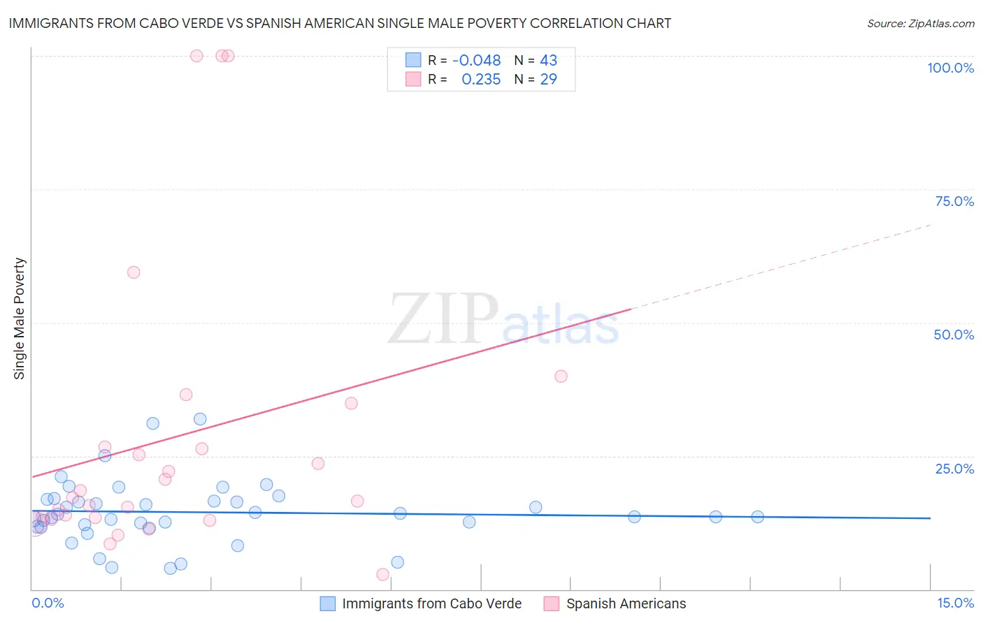 Immigrants from Cabo Verde vs Spanish American Single Male Poverty